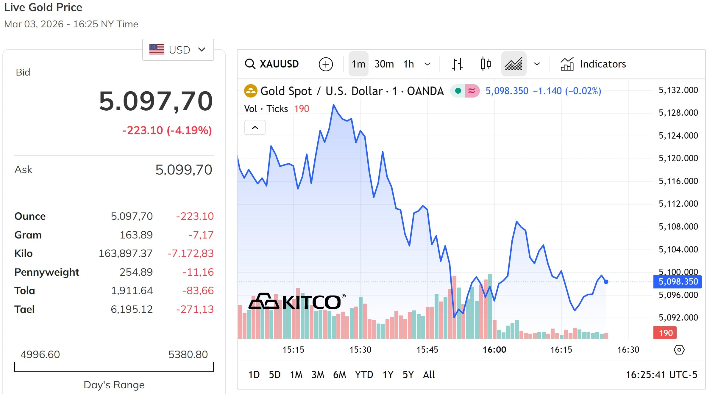 Biểu đồ giá vàng thế giới hôm nay 4/3/2026 lúc 4h30
