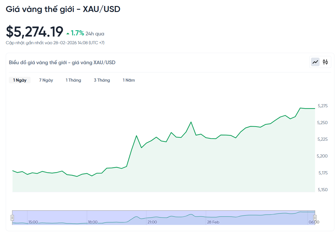 gia-vang-the-gioi-hom-nay-bieu-do-gia-vang-xauusd-kitco-02-28-2026_02_27_pm.png