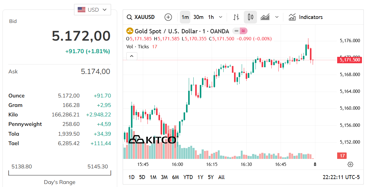 Biểu đồ giá vàng Kitco