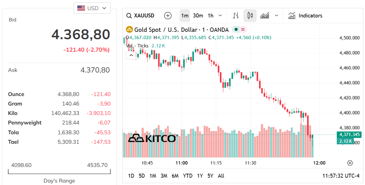 Biểu đồ giá vàng thế giới theo giờ Kitco ngày 24/3/2026
