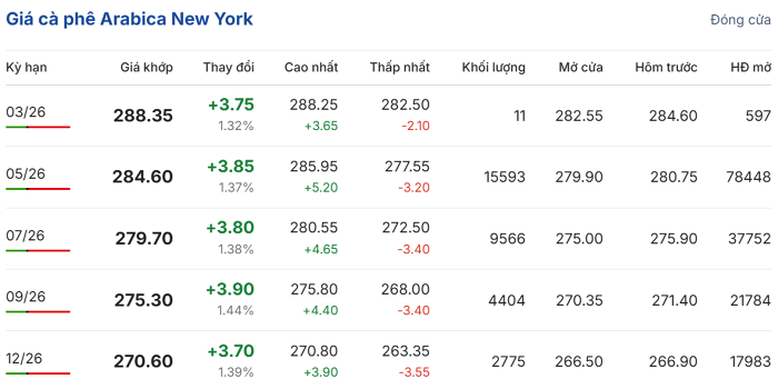 Biểu đồ giá cà phê Arabica ngày 2/3
