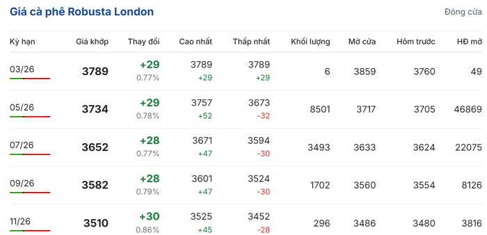 Giá cà phê Robusta trên Sàn London ngày 4/3