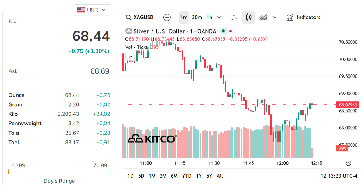 Biểu đồ giá bạc thế giới theo giờ Kitco ngày 24/3/2026