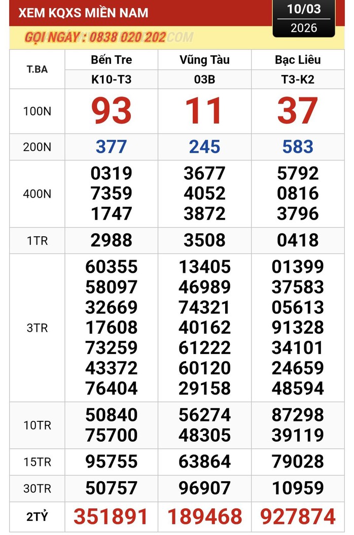 Nhiều người trúng giải độc đắc xổ số miền Nam chiều 11 - 3 , cơ hội đổi đời bất ngờ - Ảnh 1.