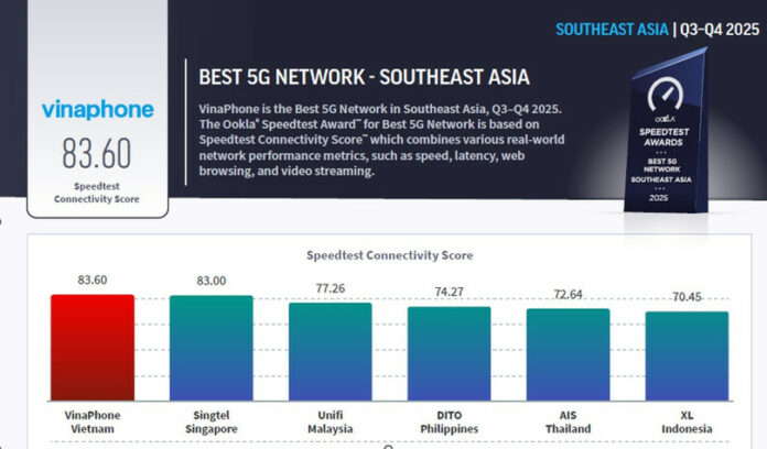 VinaPhone - Ngôi Vương Mạng 5G Việt Nam và Đông Nam Á