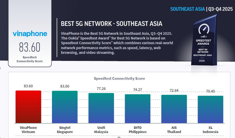 VinaPhone - Ngôi Vương Mạng 5G Việt Nam và Đông Nam Á