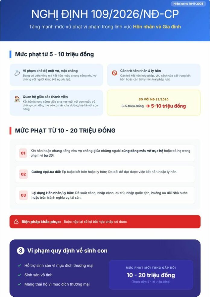 Luật mới về hôn nhân: Phạt nặng ngoại tình từ 18/5