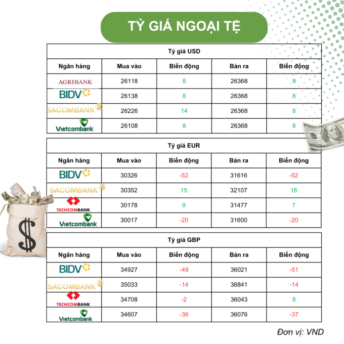 Giá ngoại tệ ngày 25/4: USD 