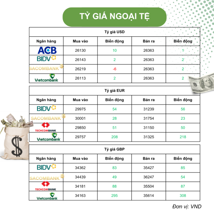 Giá ngoại tệ USD hôm nay 8/4/2026: Biến động nhẹ trong nước, USD suy yếu quốc tế