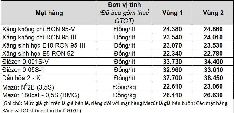 Bảng giá xăng dầu hôm nay Petrolimex lúc 5h30 ngày 10 4 2026