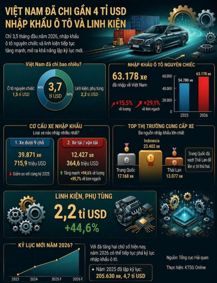 Nhập Khẩu Ô Tô Việt Nam: Số Liệu Ấn Tượng, Cơ Hội và Thách Thức