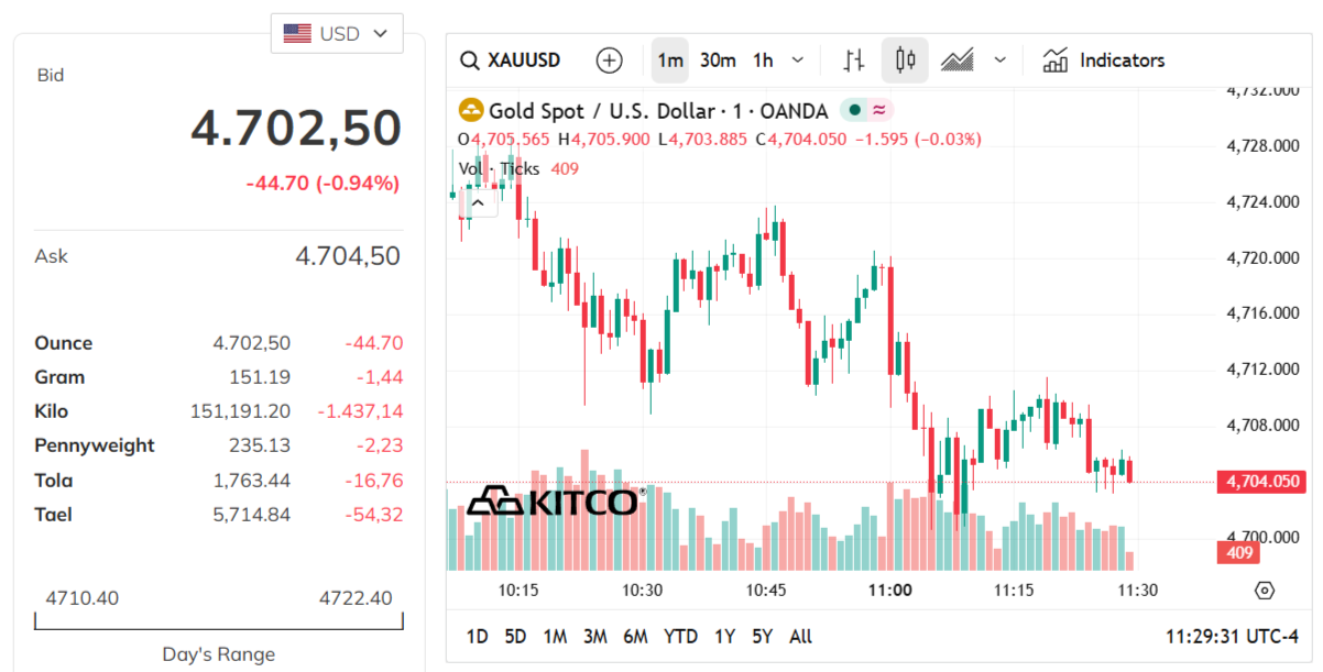 gold-price-today-price-of-gold-per-ounce-24-hour-spot-chart-kitco-04-13-2026_10_29_pm.png