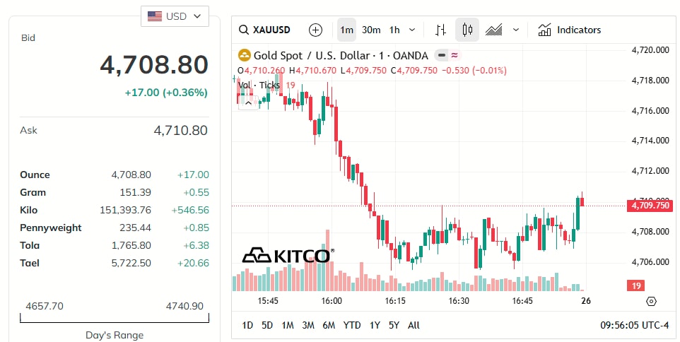 Biểu đồ giá vàng thế giới theo giờ.