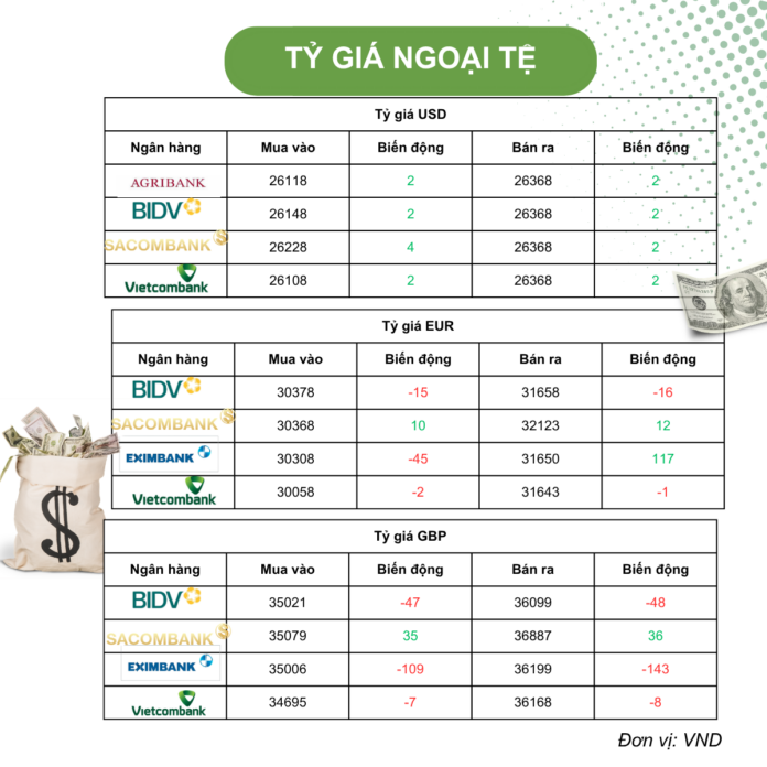 Giá Ngoại Tệ USD Ngày 4/5: Những Biến Động Đầu Tuần