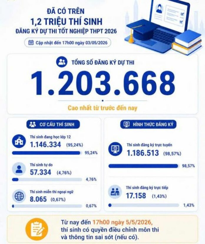 Kỳ thi tốt nghiệp THPT 2026: Cập nhật nóng hổi về số lượng thí sinh và quy chế tuyển sinh
